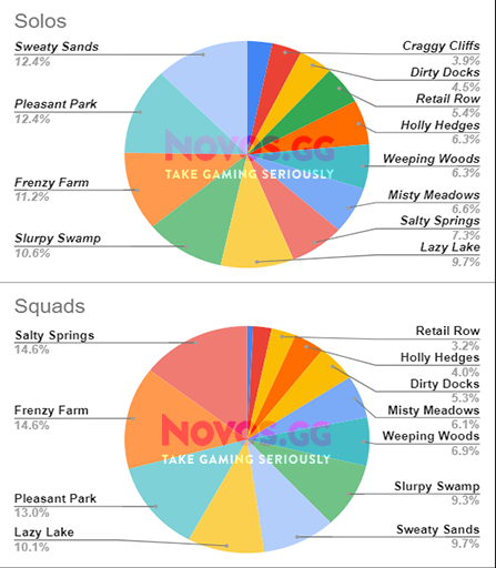 Fortnite Data Set Drop Location Fortnite In Game Statistics Landing Spots And Survival Times Novos Blog