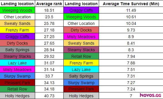 Average Fortnite Match Time Fortnite In Game Statistics Landing Spots And Survival Times Novos Blog