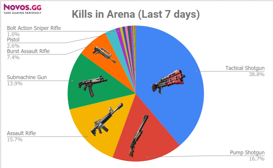 Fortnite Ingame Statistics Deadliest Weapons in Arena NOVOS Blog