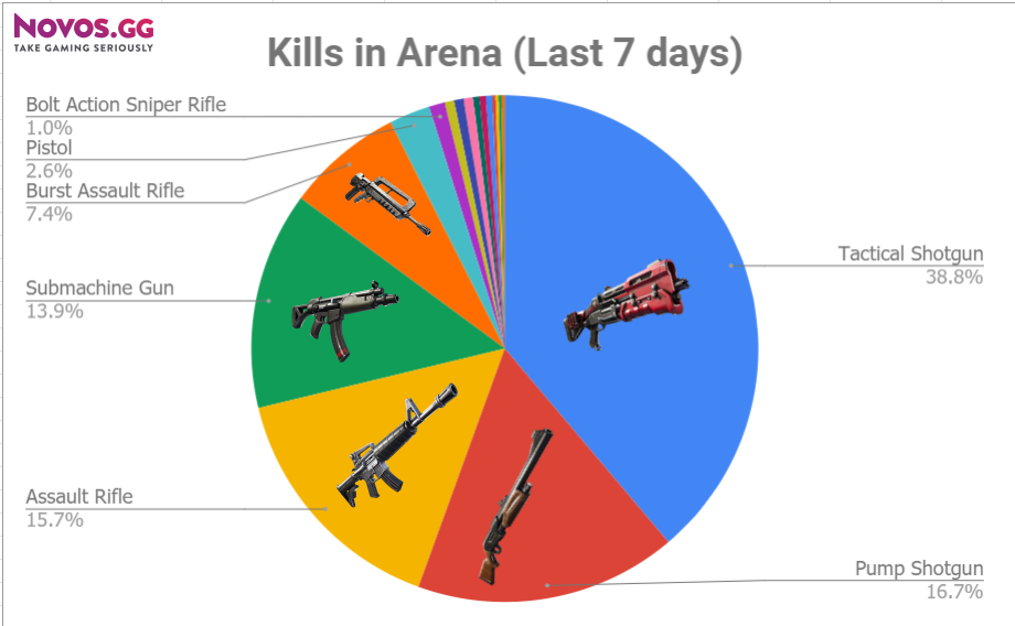 Where to find the Combat Assault Rifle in Fortnite: Damage stats